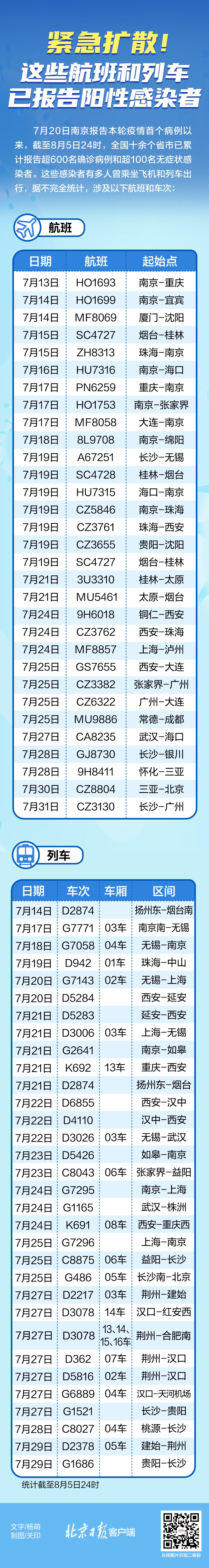 更新扩散！这些航班和车次出现阳性感染者，轨迹有交集请报告