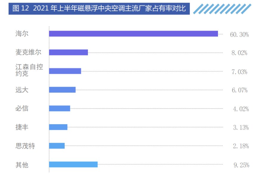 场景拉动份额上涨！海尔磁悬浮中央空调份额超60%