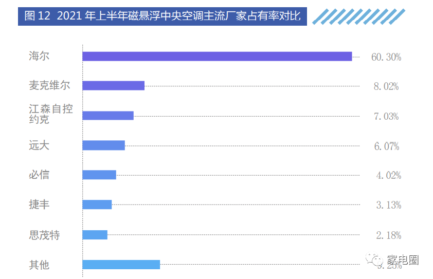 中央空调攻防战：外资增长乏力，中国品牌转为进攻