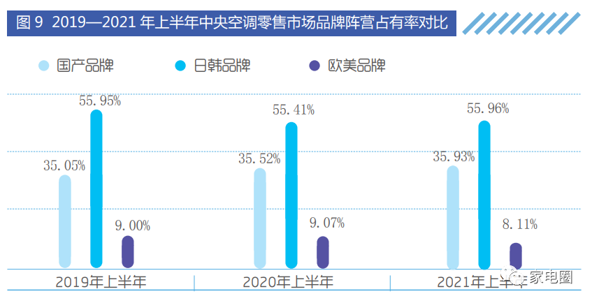 中央空调攻防战：外资增长乏力，中国品牌转为进攻