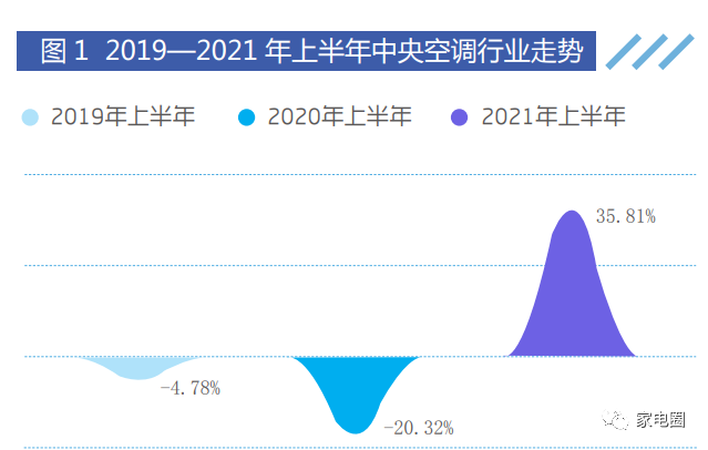 中央空调攻防战：外资增长乏力，中国品牌转为进攻