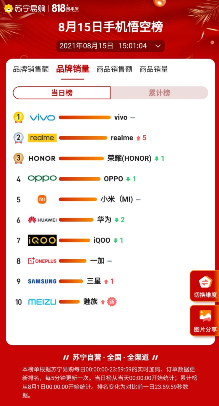 苏宁易购818悟空榜进入决战期 云鲸、realme黑马逆袭