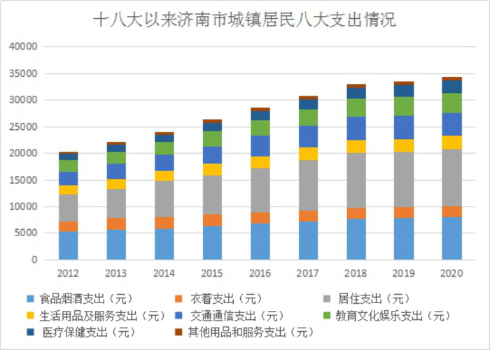 去年济南市城镇居民人均可支配收入53329元 比 2010 年增长 1.1 倍 消费水平不断升级