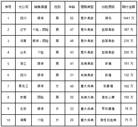 农银人寿公布2021年上半年十大典型赔案  最高赔付1441万