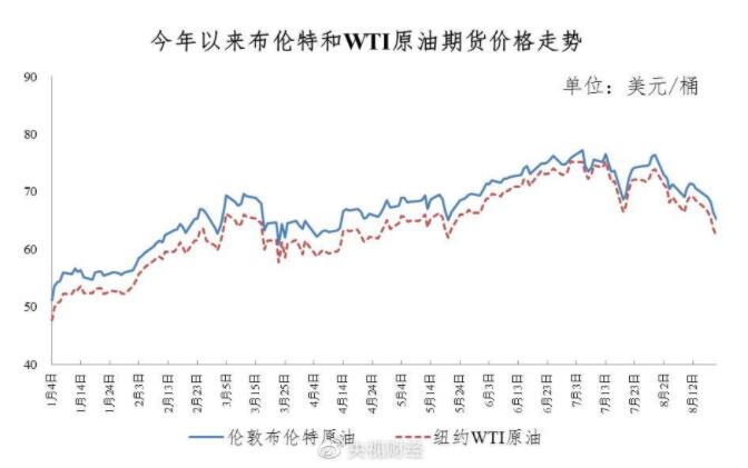 油价要降了！92号汽油重回6元区间 加一箱油少花10元