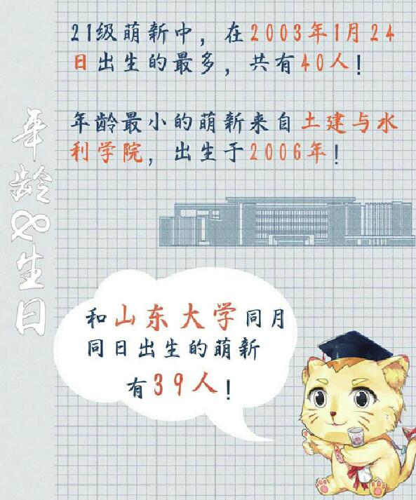 山东大学本科新生大数据出炉：除了山东，河南生源数量第一，上海最少 最小萌新14岁 姓“王”的学生最多