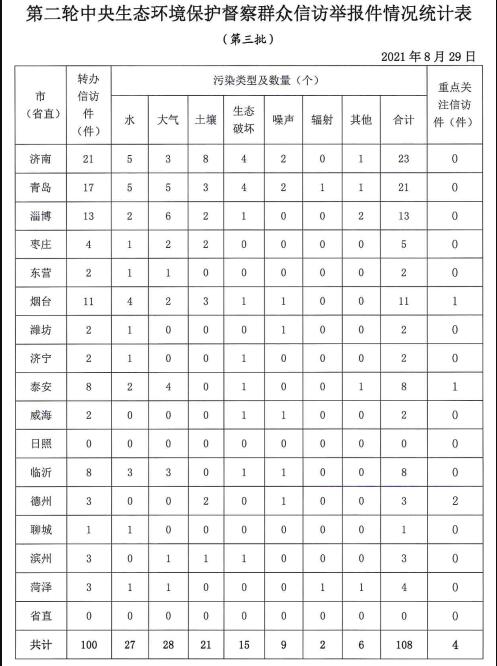 中央第二生态环境保护督察组向山东省转办群众信访举报件情况