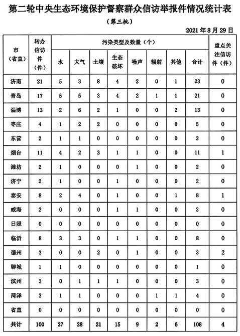 中央第二生态环境保护督察组向我省转办群众信访举报件情况（第三批）