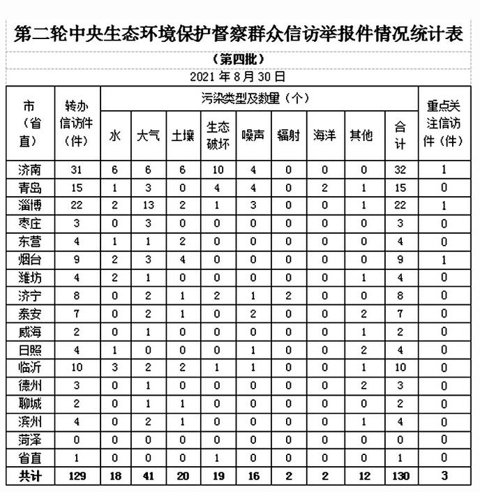 中央第二生态环境保护督察组向我省转办群众信访举报件情况（第四批）