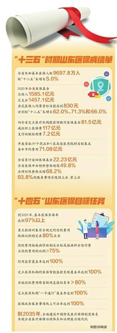 山东印发首个医保领域五年规划，到2025年基本医保参保率将达97%以上 门诊慢特病医保支付比例不低于65%