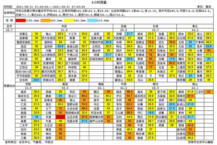 济南发布暴雨黄色预警，局地雨量将超100毫米