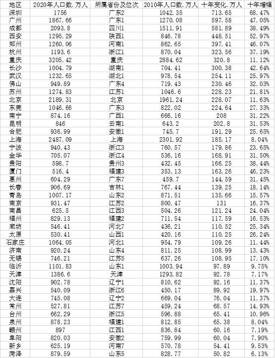 中国城市人口大数据:91市超500万人 山东最多 河南广东各9个