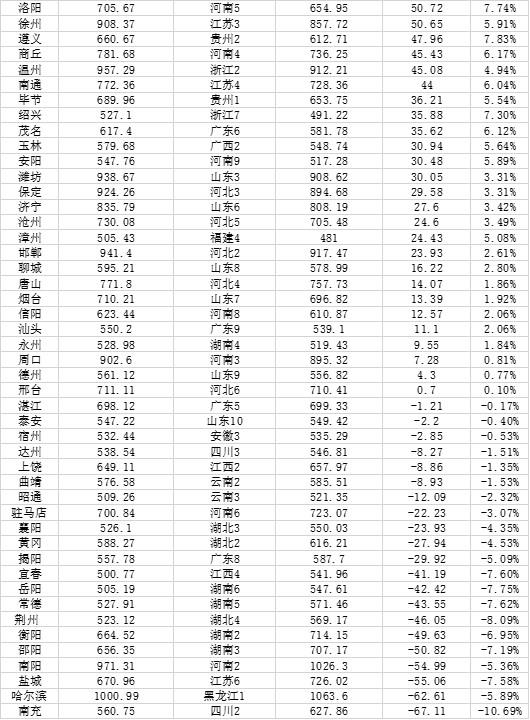 中国城市人口大数据:91市超500万人 山东最多 河南广东各9个