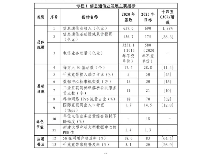 5G基站覆盖全国所有地级市 多地明确未来5年目标！