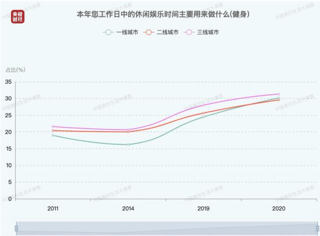 中国人每日平均休闲时间出炉 休闲时间1-3小时的人幸福感最高