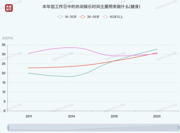 中国人每日平均休闲时间出炉 休闲时间1-3小时的人幸福感最高