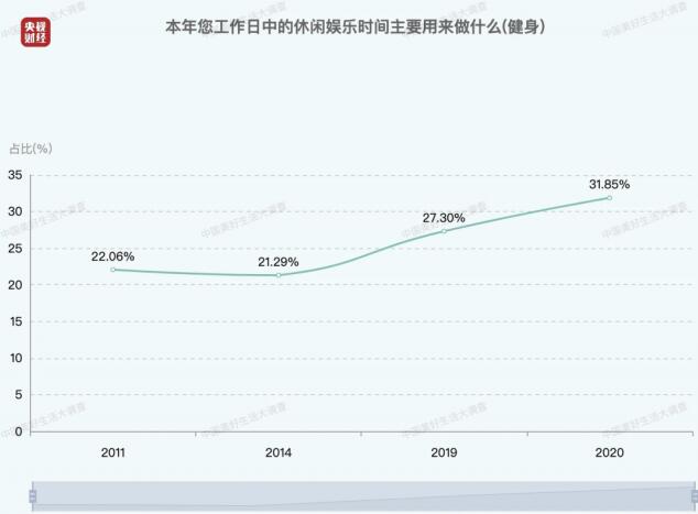 中国人每日平均休闲时间出炉 休闲时间1-3小时的人幸福感最高