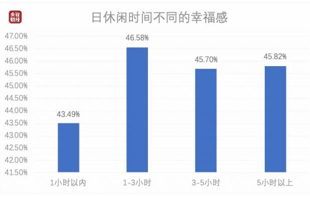 中国人每日平均休闲时间出炉 休闲时间1-3小时的人幸福感最高