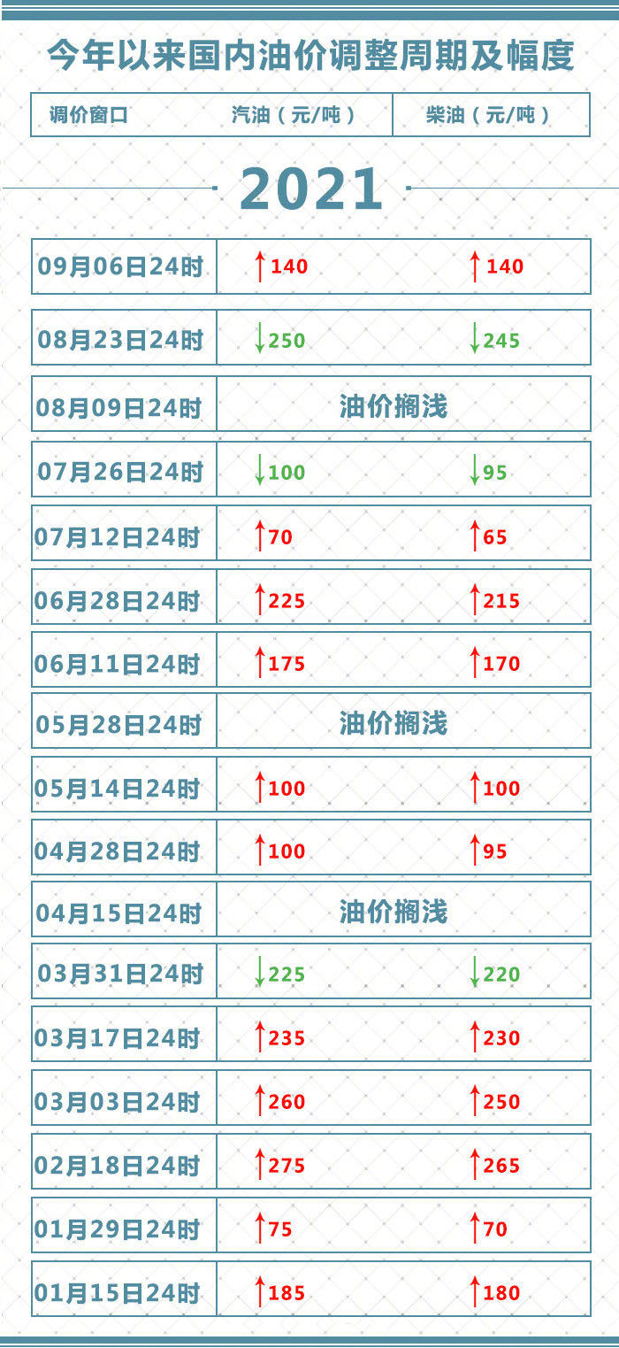 油价再上调!加满一箱多花5.5元