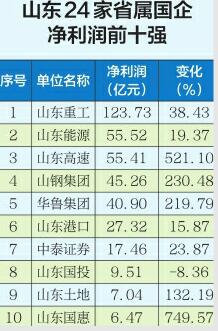 半年净赚123.73亿元 山东重工蝉联“盈利王”