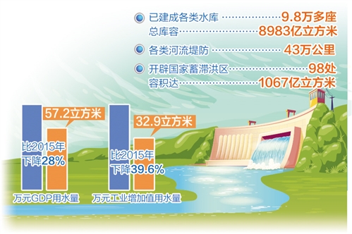 我国水安全保障体系日臻完善