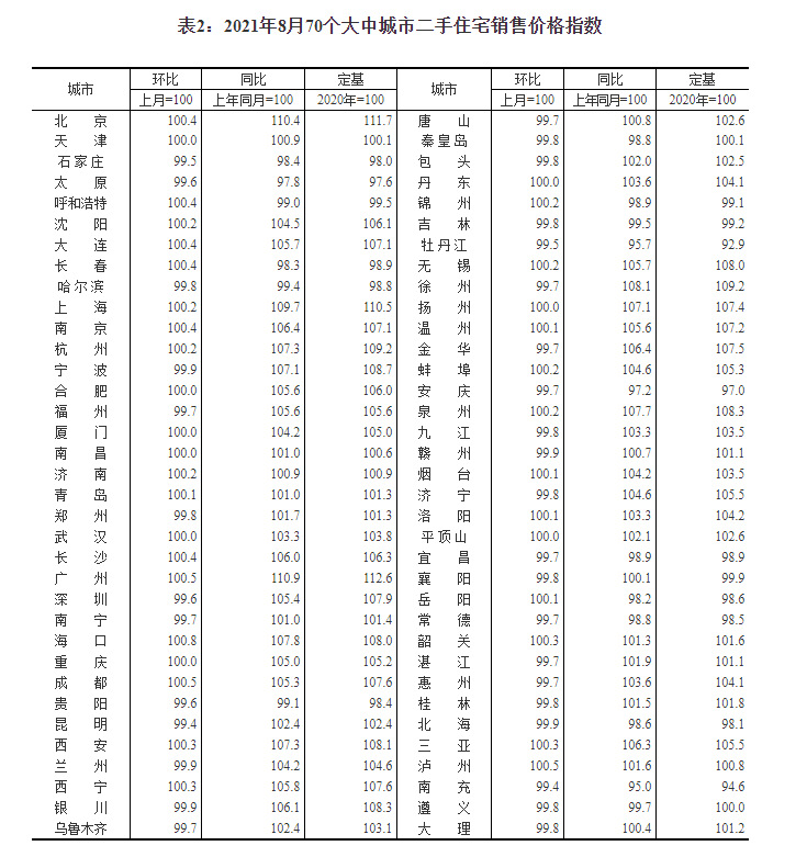 8月份全国70城房价数据出炉！济南青岛新房、二手房房价环比上涨