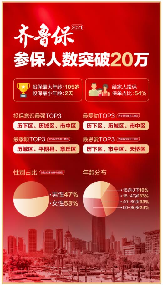 “齐鲁保2021”投保人数突破20万 超半数给家人投保