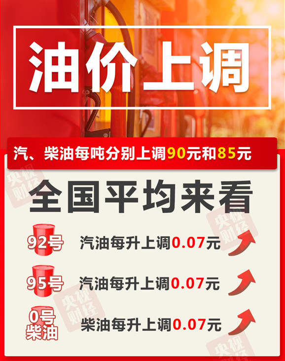 国内成品油价格上调 加满一箱油将多花3.5元