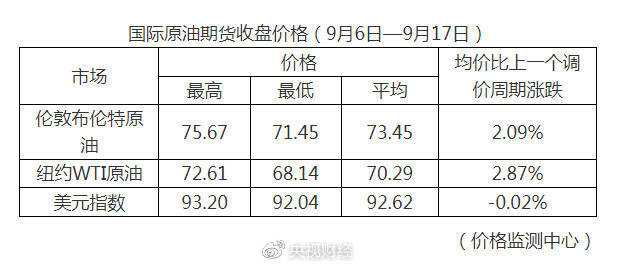 国内成品油价格上调 加满一箱油将多花3.5元