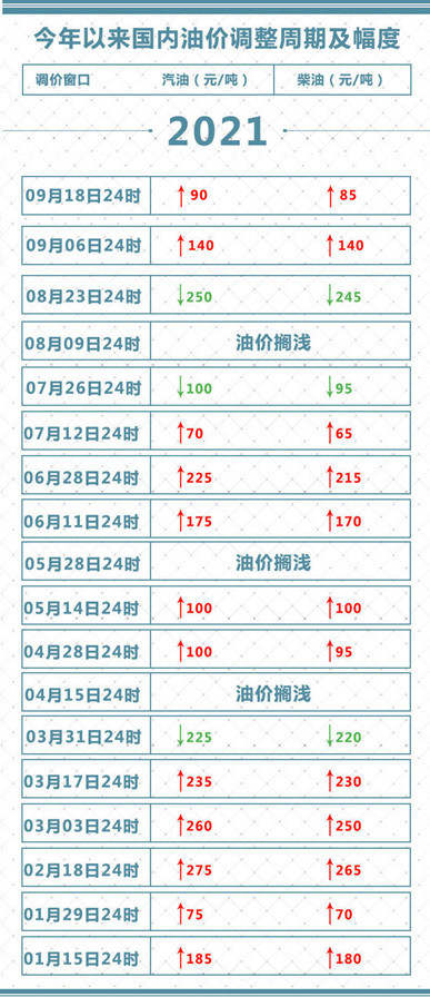 国内成品油价格上调 加满一箱油将多花3.5元