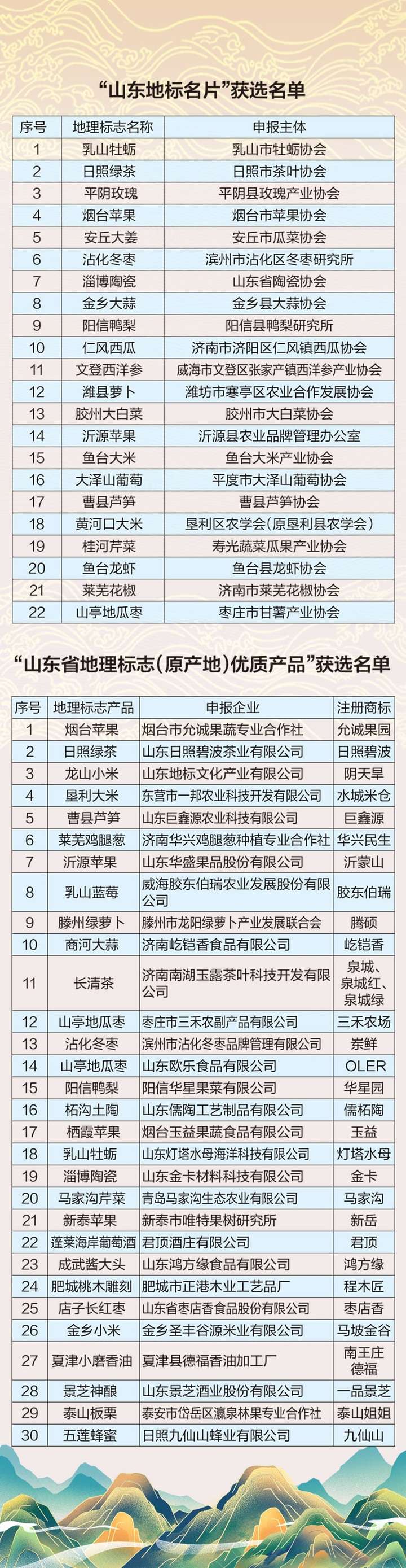 首批“山东地标名片”“山东地标优品”公布 平阴玫瑰、龙山小米等入选