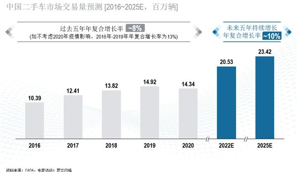 平安银行携手中国汽车流通协会、罗兰贝格发布《2021中国二手车金融和生态报告》