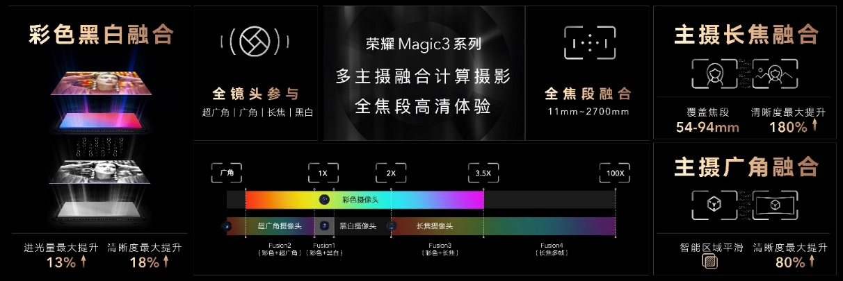 荣耀市场份额回升至16.2%，荣耀Magic3自上市以来在4K-8K价位段累计销量第三