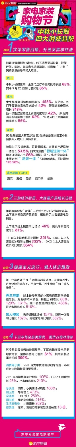 苏宁易购中秋大数据：实体消费回暖，线下销售同比增长超65%