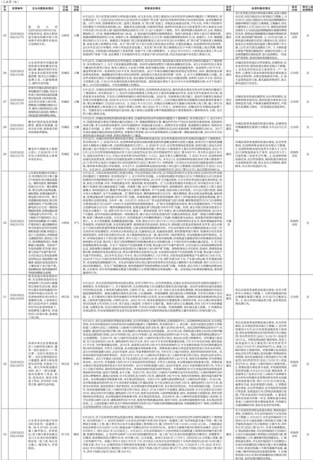 中央第二生态环境保护督察组转办信访举报件办理情况（第二十七批）