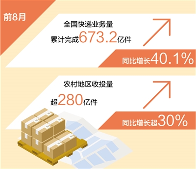 一至八月农村地区快递收投量超二百八十亿件