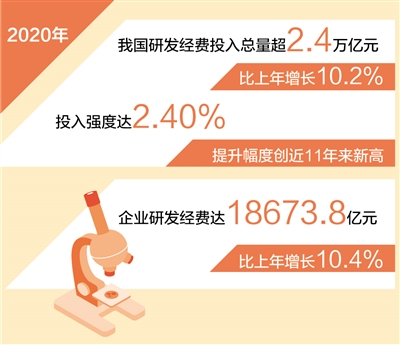 去年研发经费投入超2.4万亿元