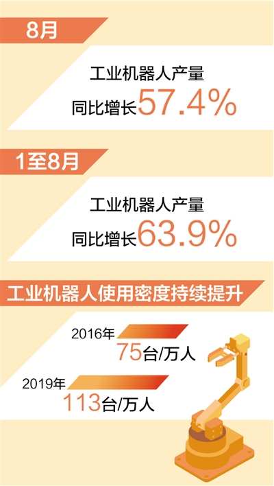 前8月工业机器人产量同比增长63.9% 制造业数字化智能化转型提速（新数据 新看点）