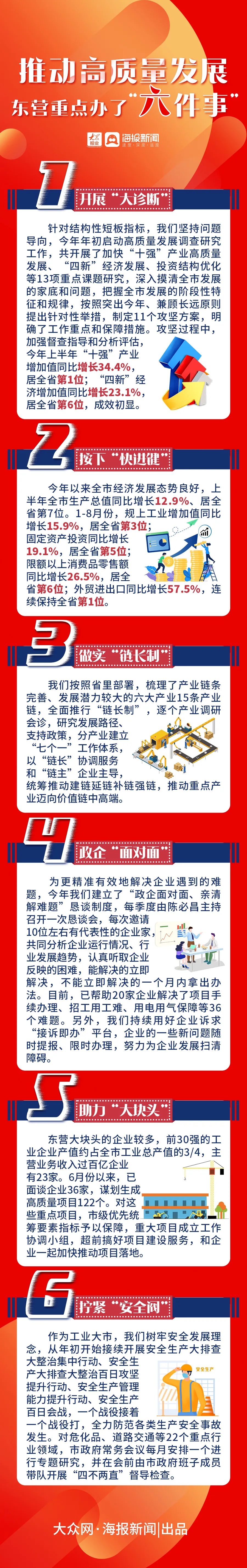这就是山东丨推动高质量发展 东营重点办了“六件事”
