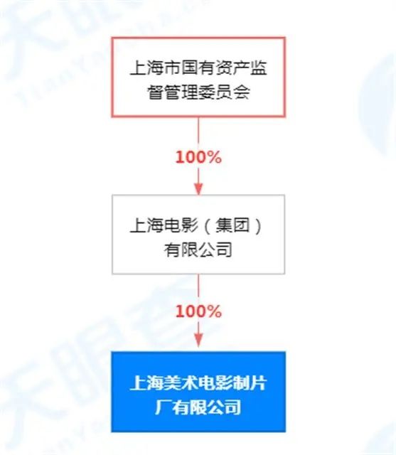 上海美术电影制片厂被迪士尼打包买走？假的！