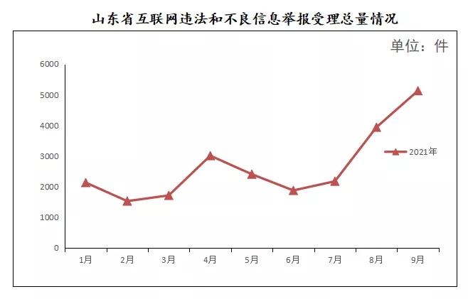 2021年9月山东省受理互联网违法和不良信息举报5127件