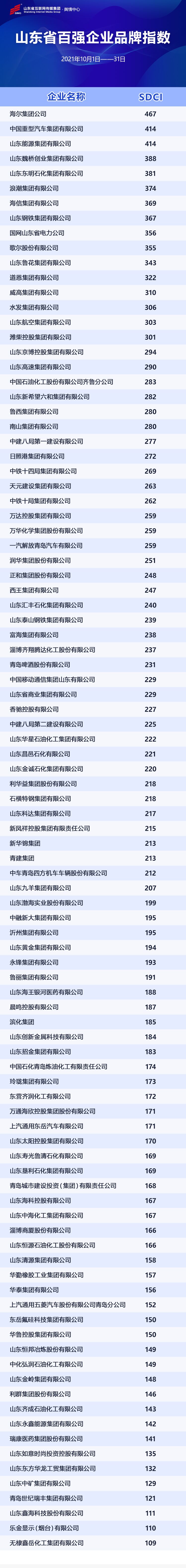 山东省百强企业9月份品牌指数发布 道恩集团跃升10个位次