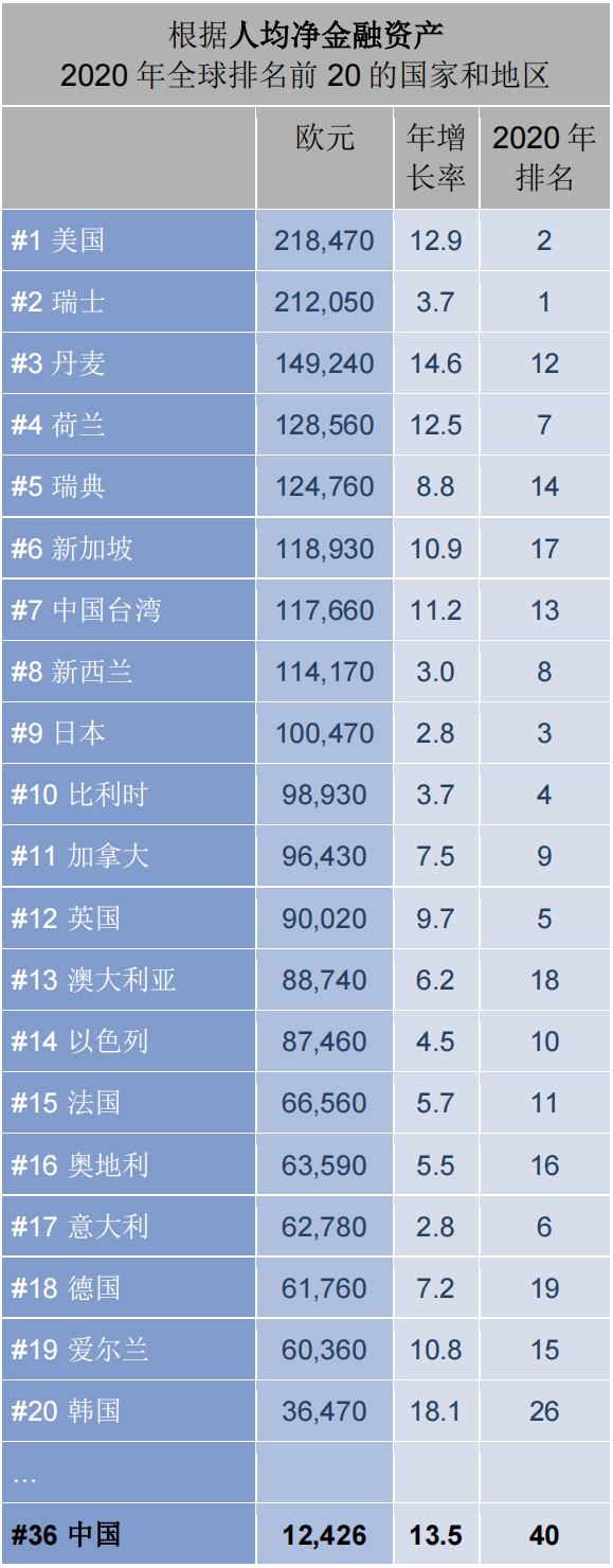 《2021年安联全球财富报告》：中国家庭金融资产总额增长13.6%，人均金融资产11年增长超300%