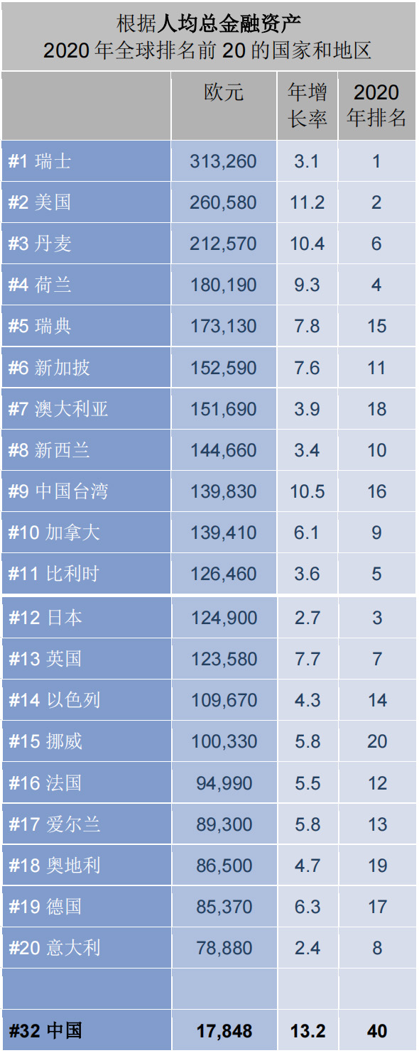 《2021年安联全球财富报告》：中国家庭金融资产总额增长13.6%，人均金融资产11年增长超300%