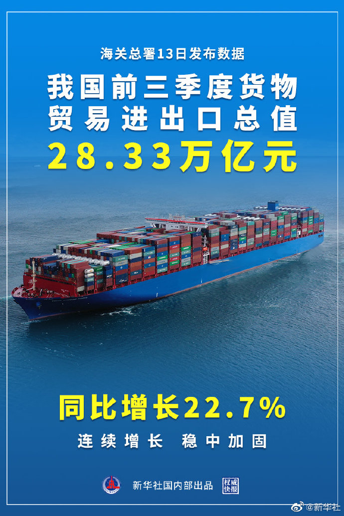 权威快报丨增长22.7%，我国前三季度货物贸易进出口总值28.33万亿元