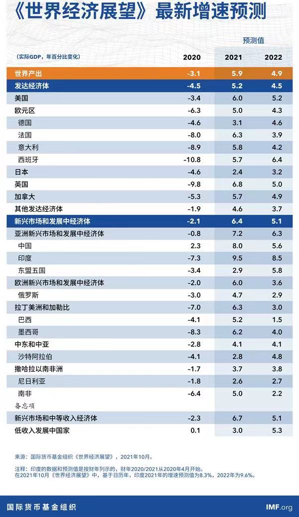 IMF报告预计：2021年中国经济增速有望达到8%