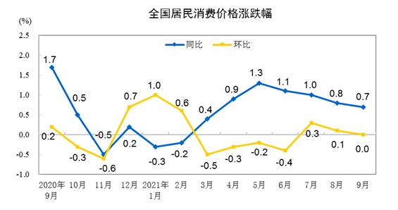 同比涨幅“一降一升”，9月价格指数传递哪些信号？