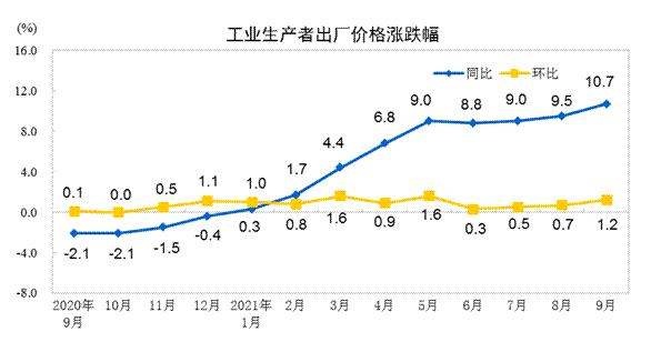 同比涨幅“一降一升”，9月价格指数传递哪些信号？