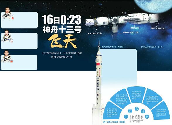 16日0:23神舟十三号飞天 飞行乘组翟志刚、王亚平和叶光富将在轨驻留6个月