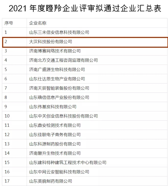 喜报！国家级明水经济技术开发区7家企业入选2021年度省级瞪羚企业公示名单